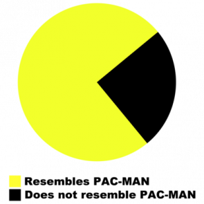 Pacman Pie Chart Tshirt  Resembles Pacman Tshirt
